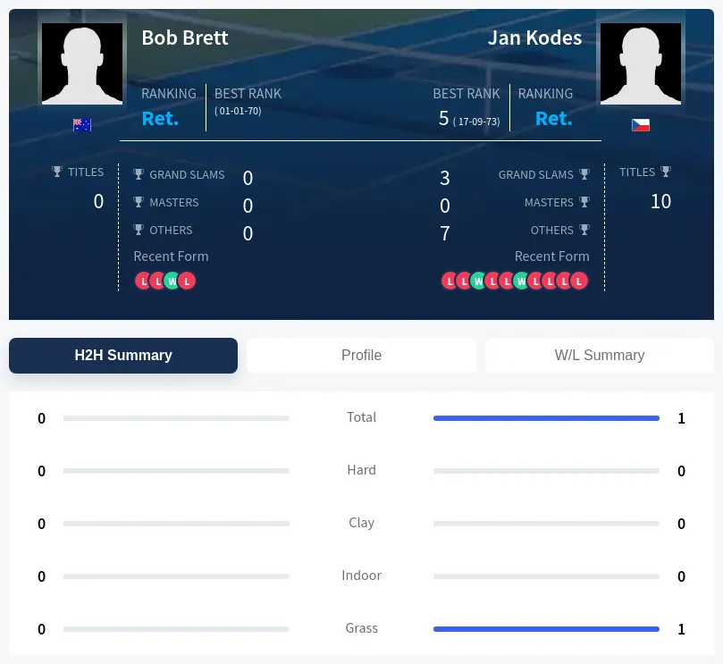 Brett Kodes H2h Summary Stats