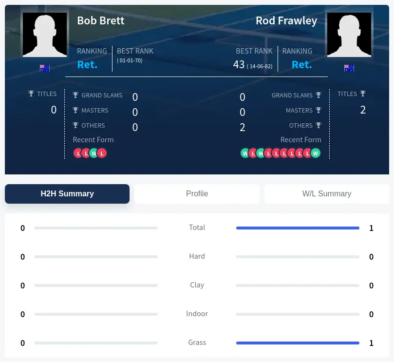 Brett Frawley H2h Summary Stats