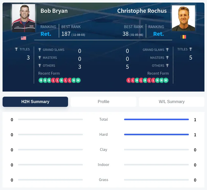 Bryan Rochus H2h Summary Stats