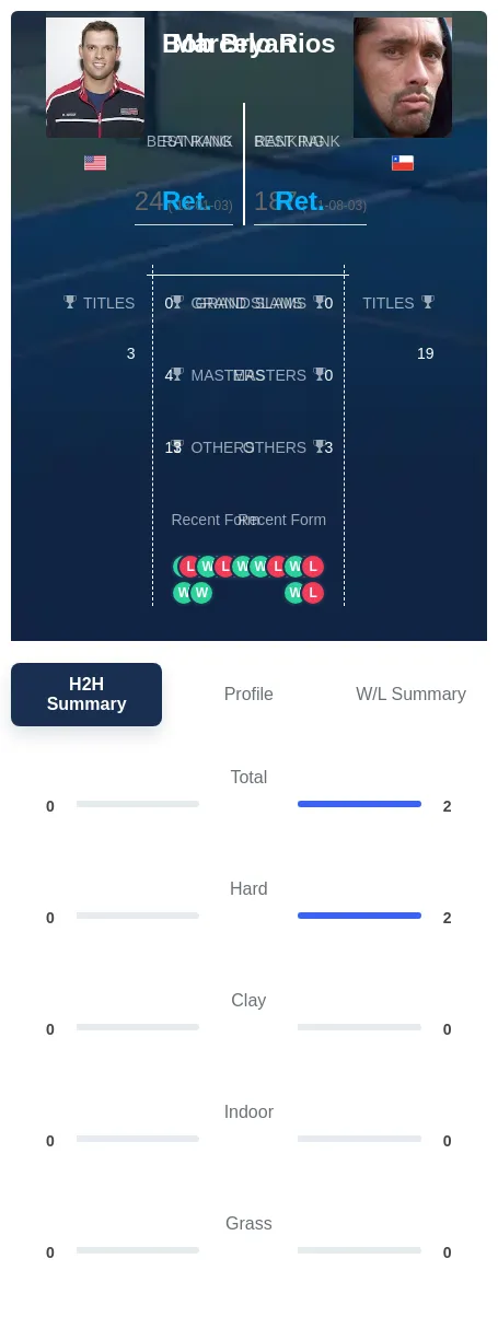 Rios Bryan H2h Summary Stats