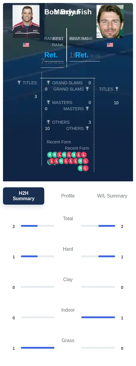 Bryan Fish H2h Summary Stats