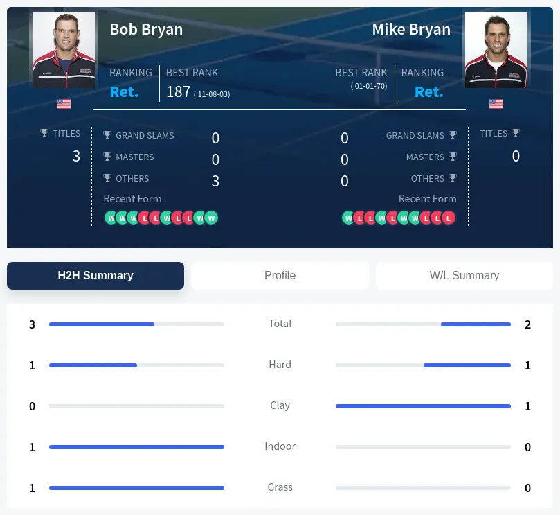 Bryan Bryan H2h Summary Stats