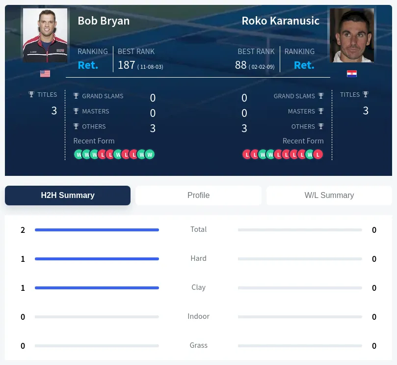 Karanusic Bryan H2h Summary Stats
