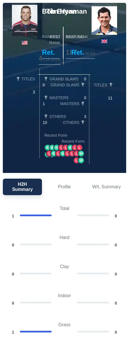 Bryan Henman H2h Summary Stats