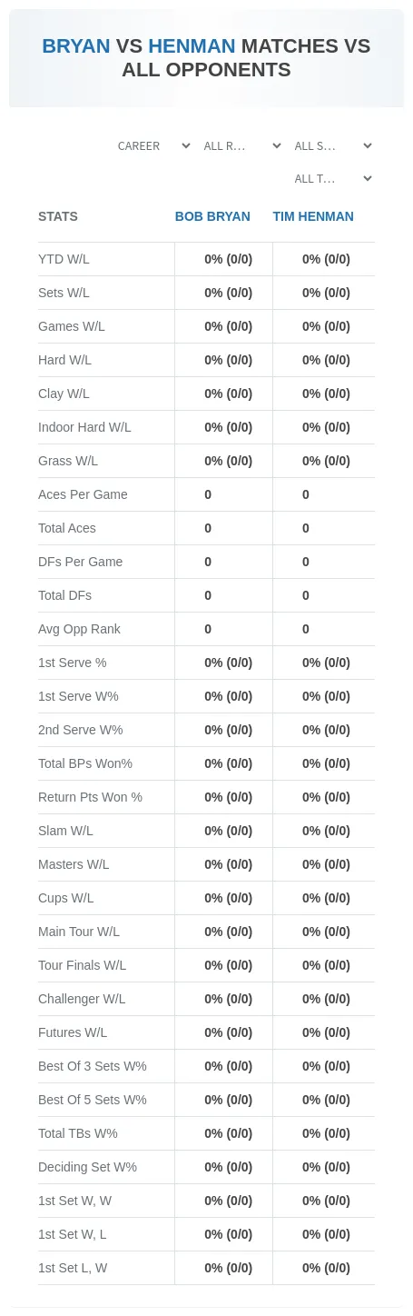 Bob Bryan Tim Henman Prediction Stats