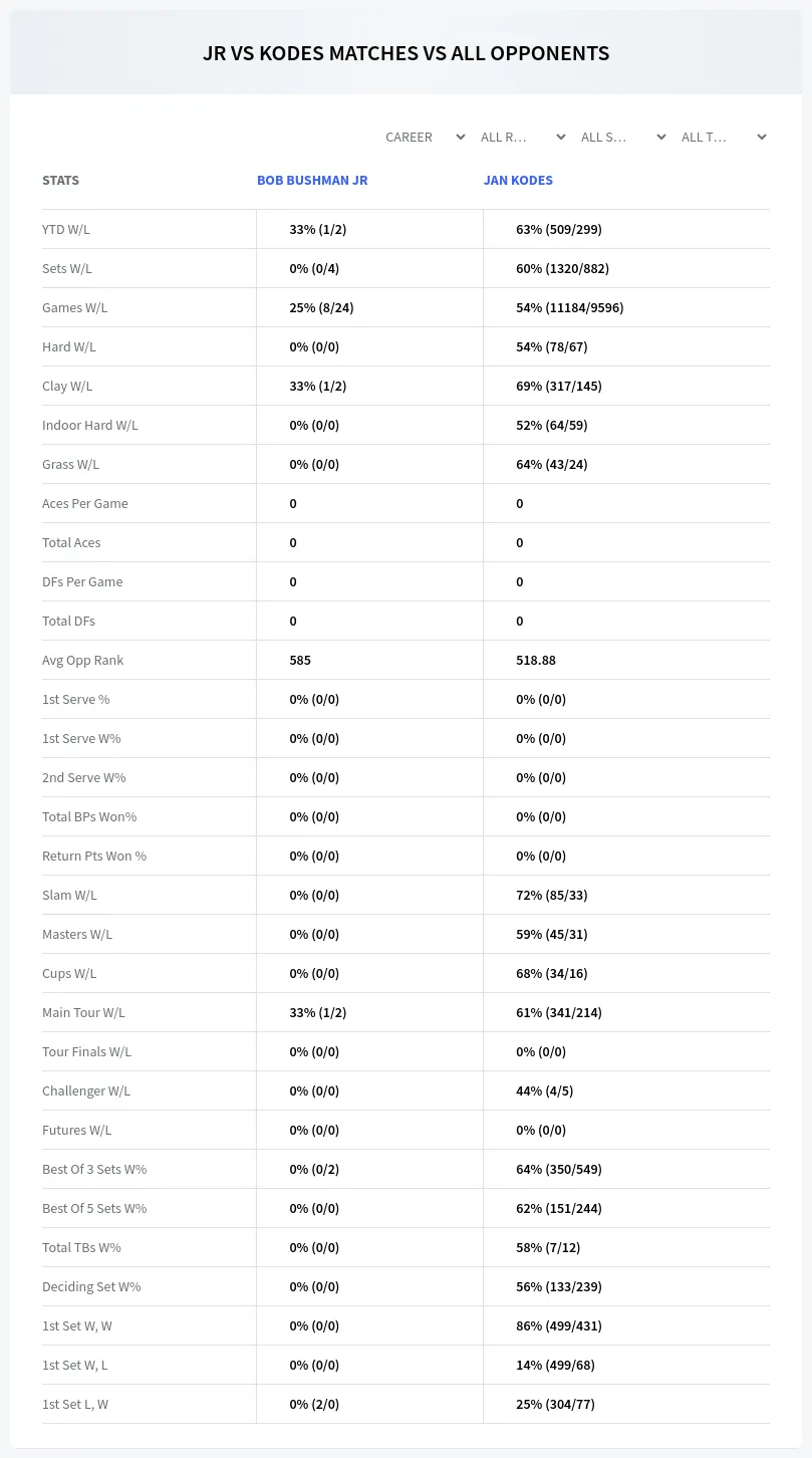Bob Bushman Jr Jan Kodes Prediction Stats