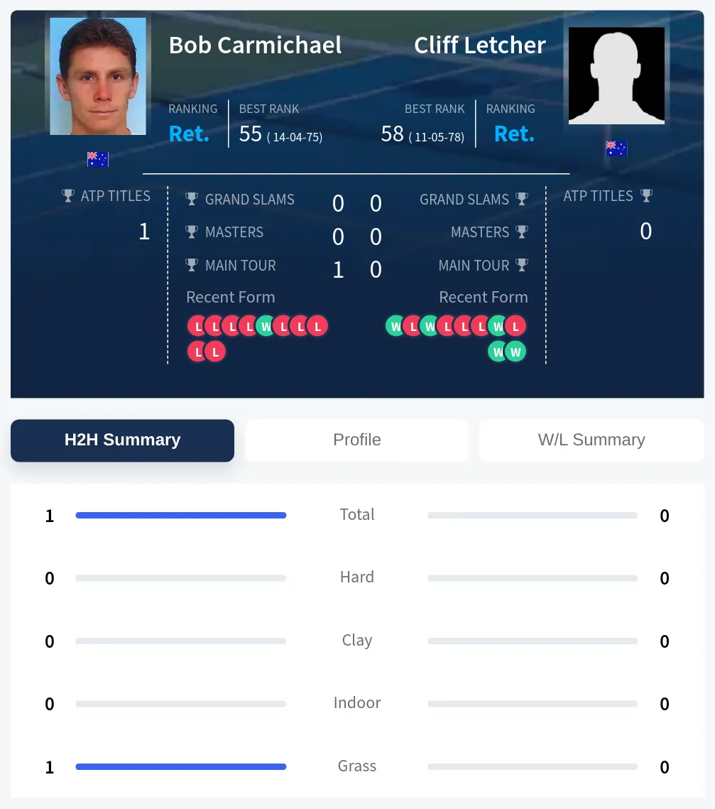 Letcher Carmichael H2h Summary Stats
