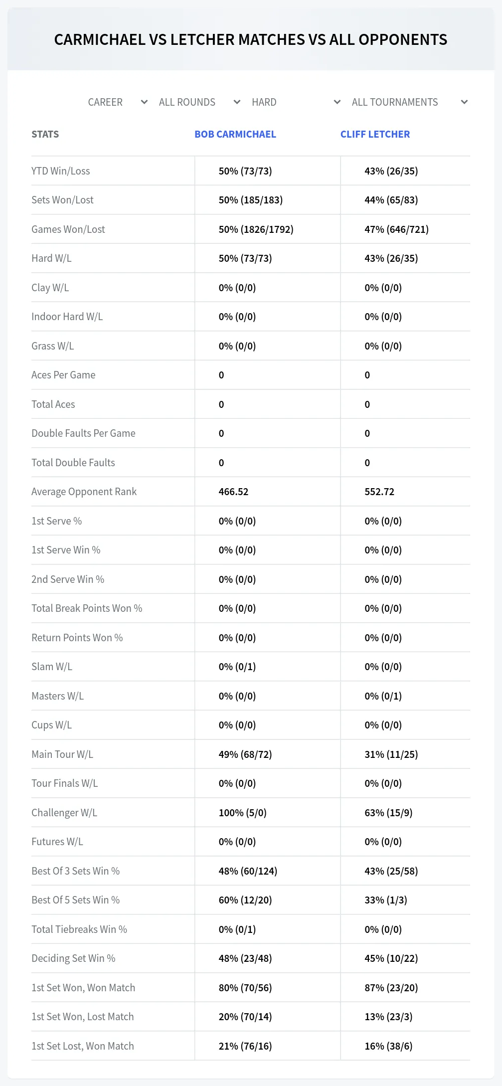 Cliff Letcher Bob Carmichael Prediction Stats