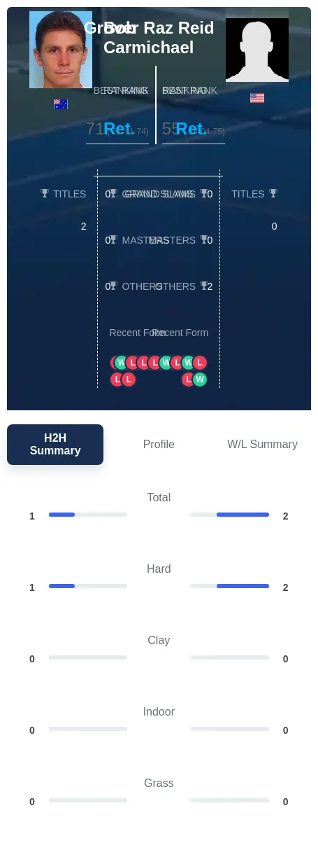 Reid Carmichael H2h Summary Stats
