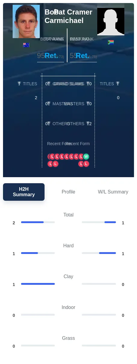 Cramer Carmichael H2h Summary Stats