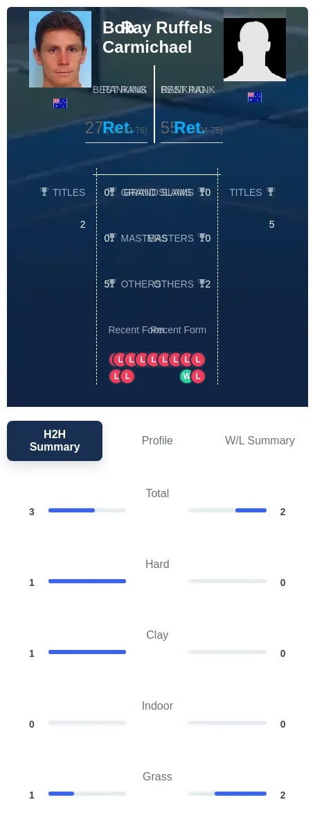 Carmichael Ruffels H2h Summary Stats