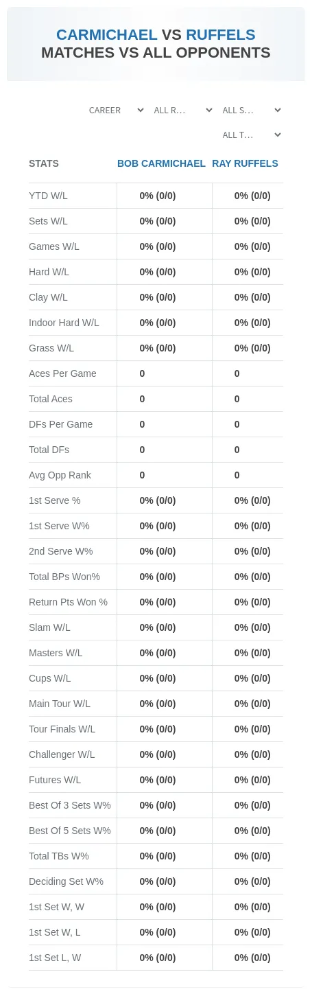 Bob Carmichael Ray Ruffels Prediction Stats