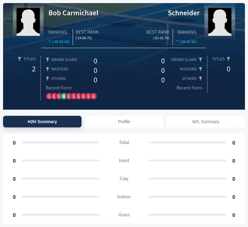 Schneider Carmichael H2h Summary Stats