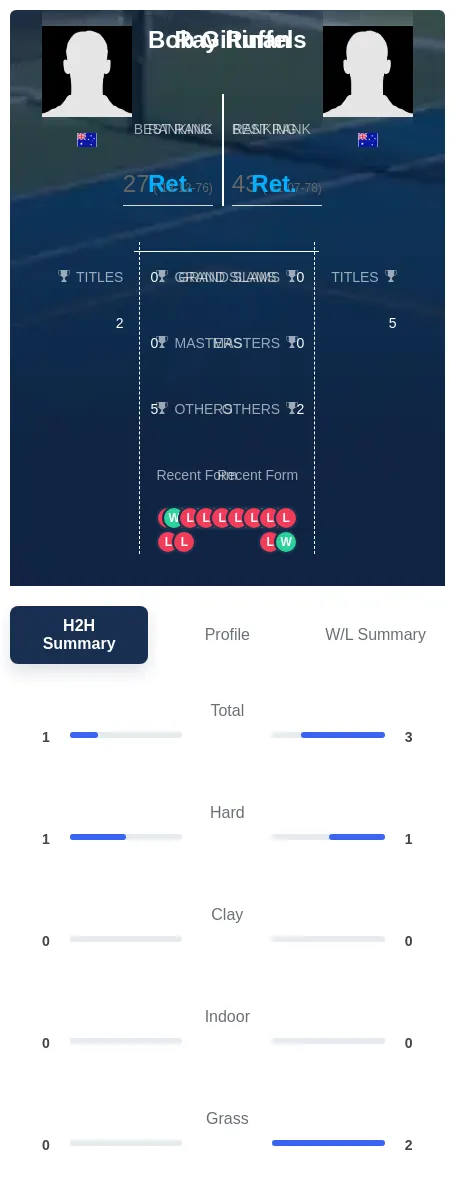 Ruffels Giltinan H2h Summary Stats