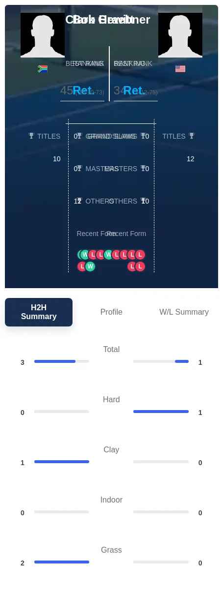 Hewitt Graebner H2h Summary Stats