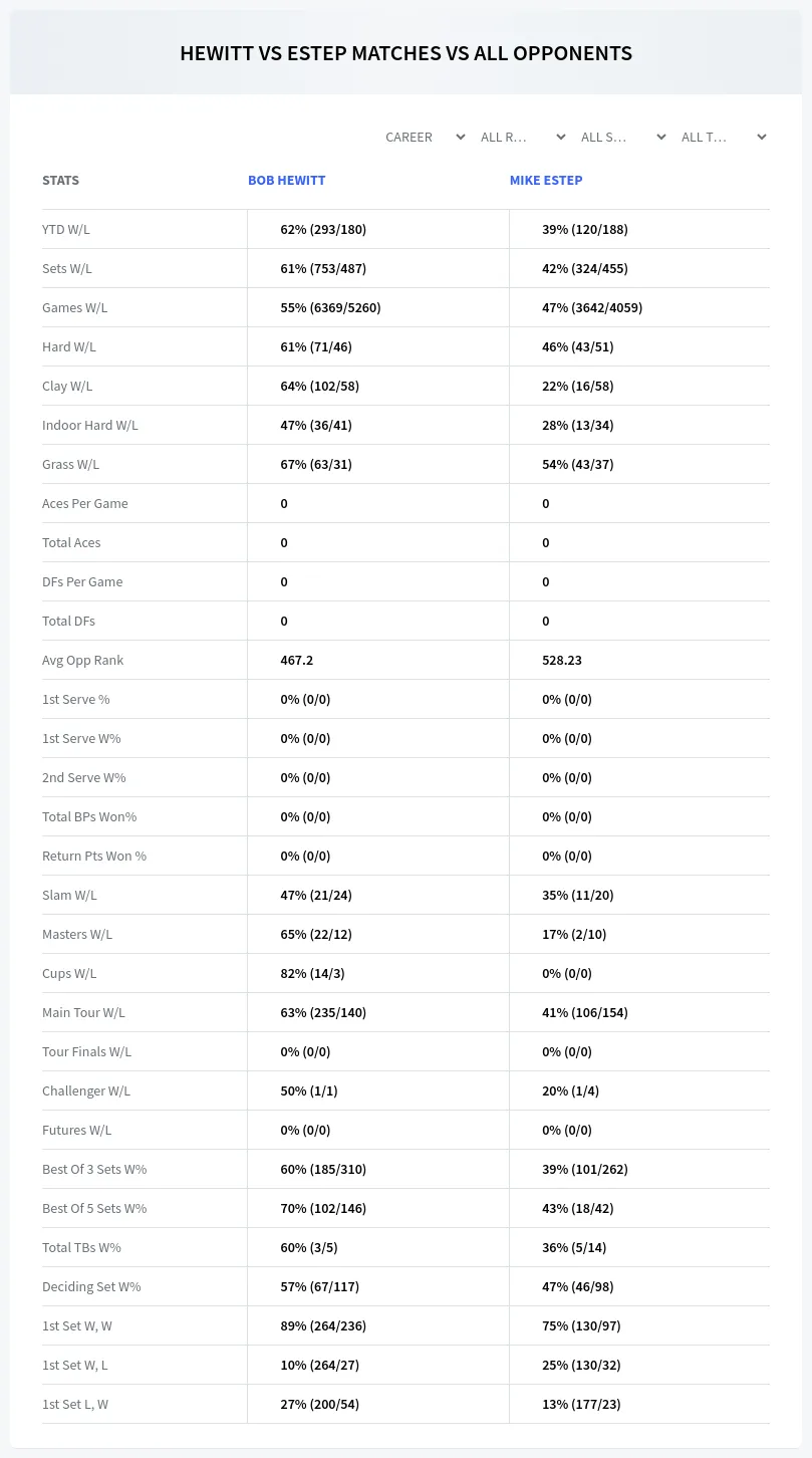 Bob Hewitt Mike Estep Prediction Stats