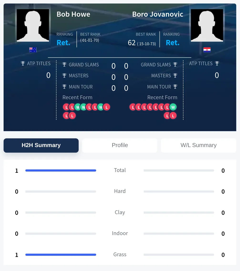 Howe Jovanovic H2h Summary Stats