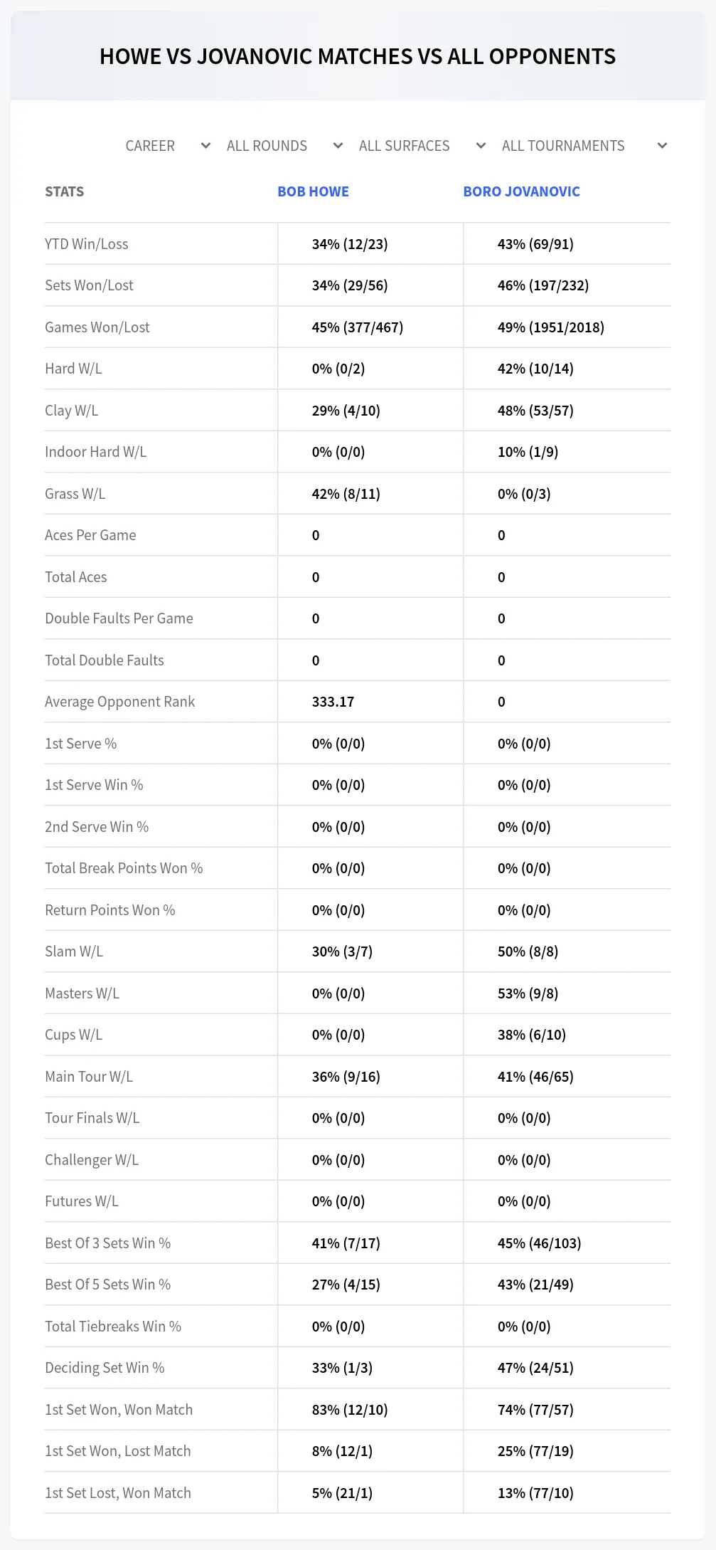 Bob Howe Boro Jovanovic Prediction Stats