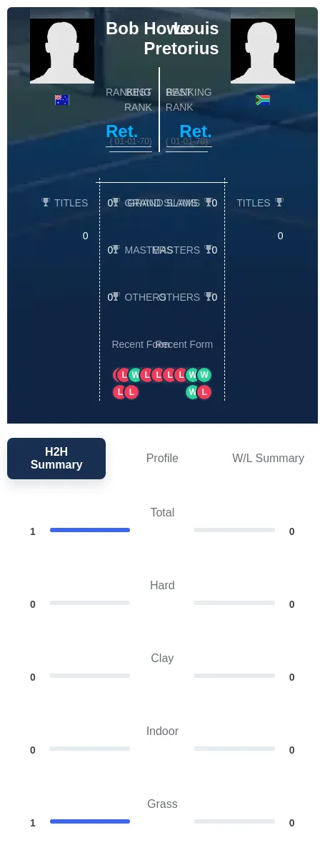 Pretorius Howe H2h Summary Stats