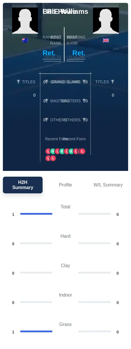 Howe Williams H2h Summary Stats