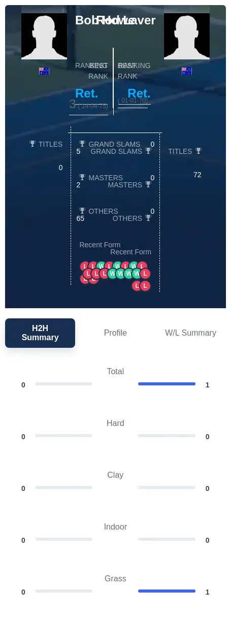 Laver Howe H2h Summary Stats