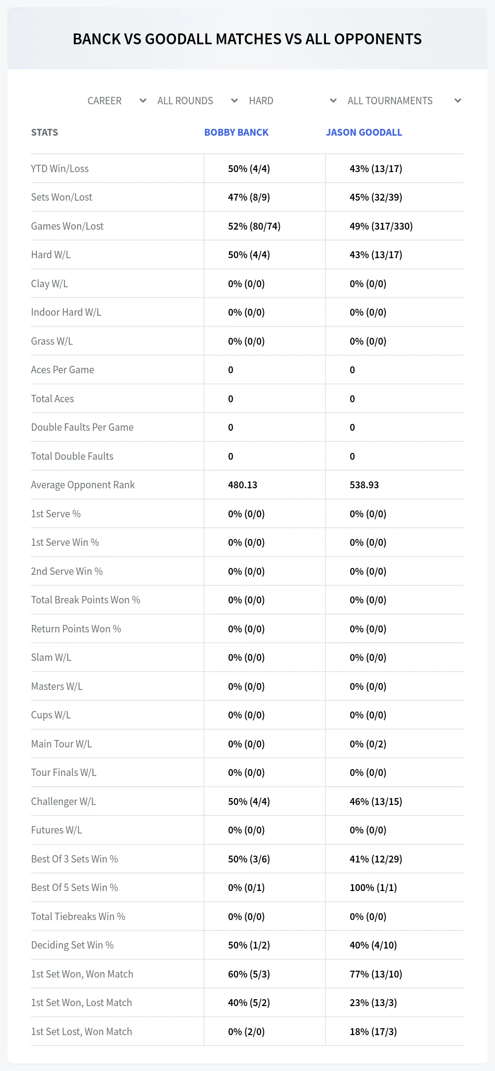 Bobby Banck Jason Goodall Prediction Stats