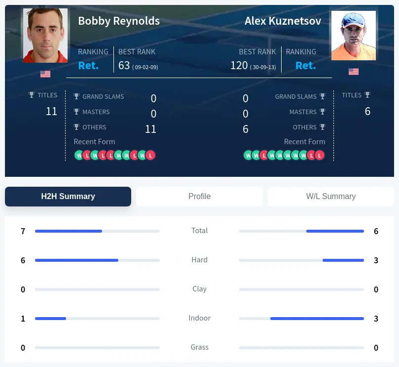 Kuznetsov Reynolds H2h Summary Stats