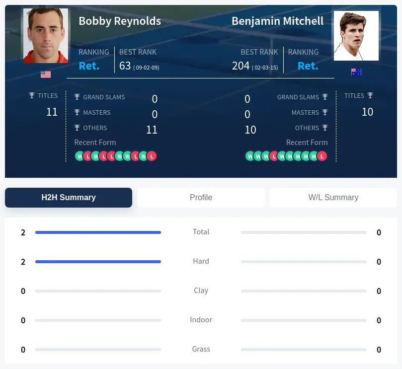 Reynolds Mitchell H2h Summary Stats