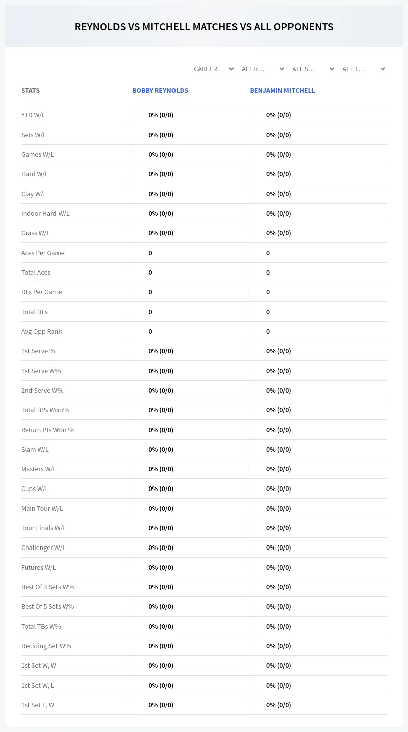 Bobby Reynolds Benjamin Mitchell Prediction Stats