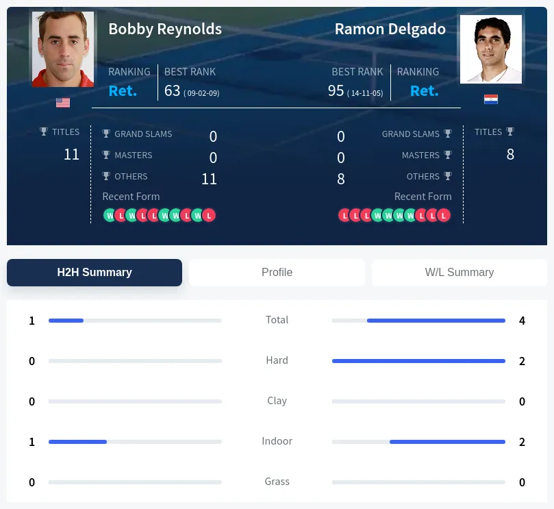 Delgado Reynolds H2h Summary Stats