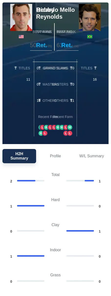 Reynolds Mello H2h Summary Stats