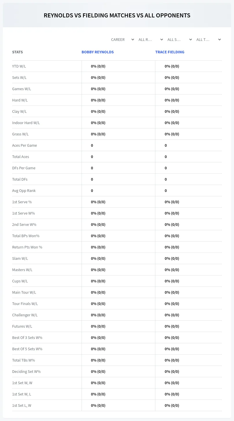 Bobby Reynolds Trace Fielding Prediction Stats