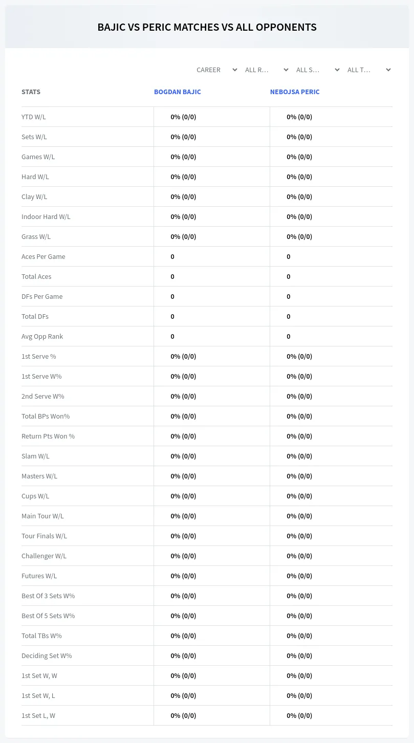 Bogdan Bajic Nebojsa Peric Prediction Stats