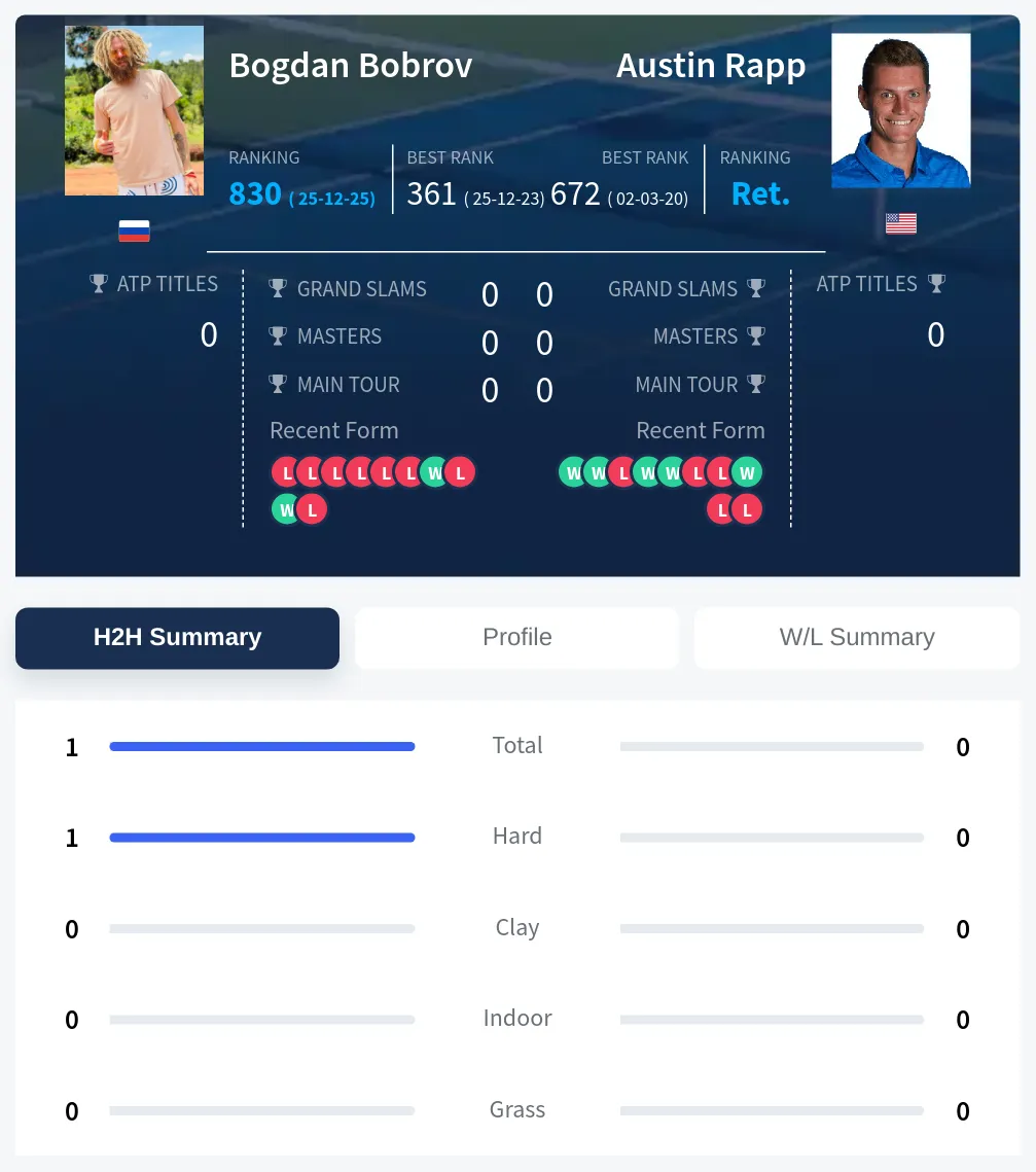 Bobrov Rapp H2h Summary Stats