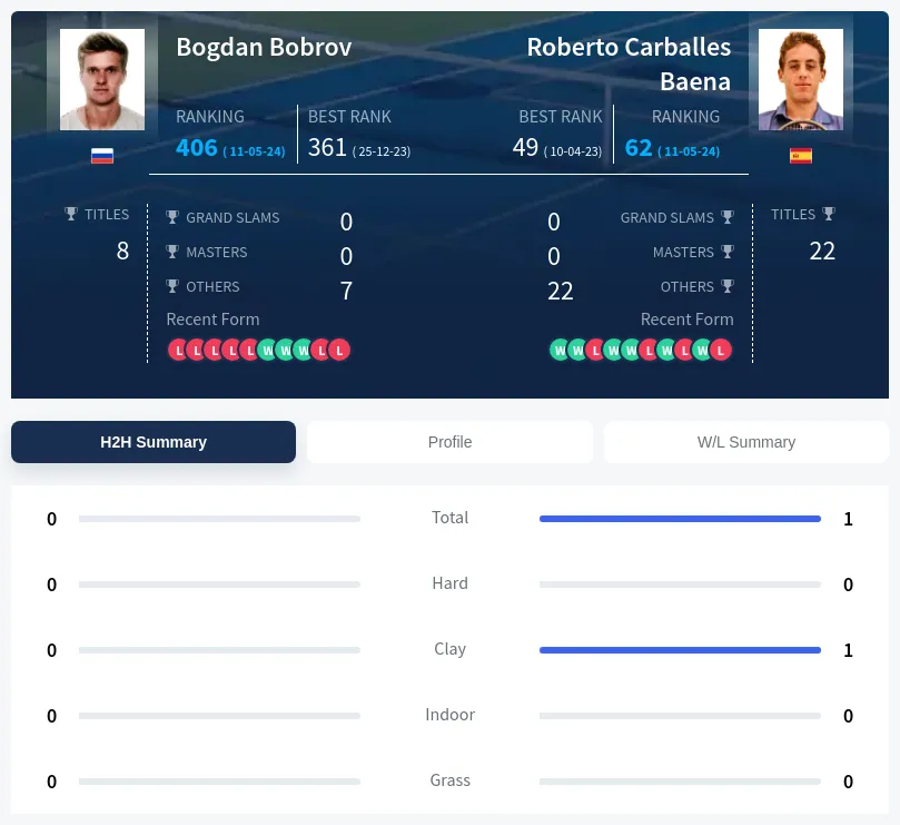 Bobrov Baena H2h Summary Stats