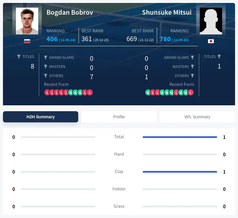 Mitsui Bobrov H2h Summary Stats