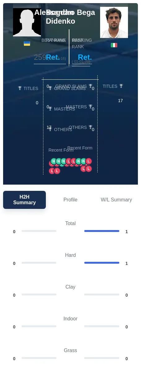 Bega Didenko H2h Summary Stats