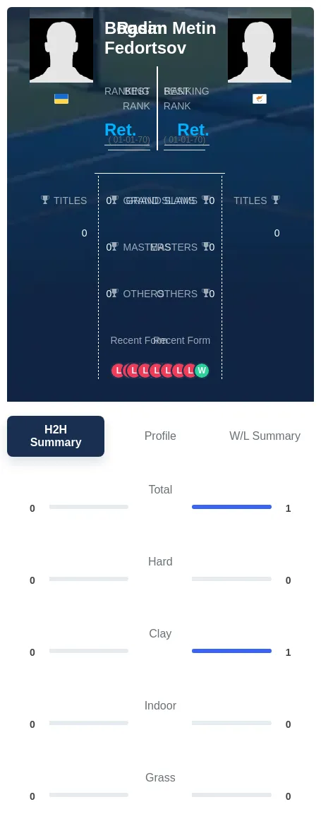 Metin Fedortsov H2h Summary Stats