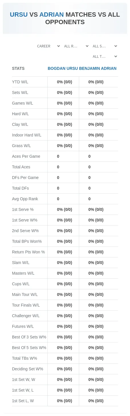 Bogdan Ursu Benjamin Adrian Prediction Stats