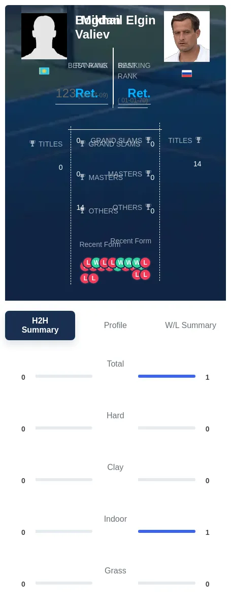 Valiev Elgin H2h Summary Stats