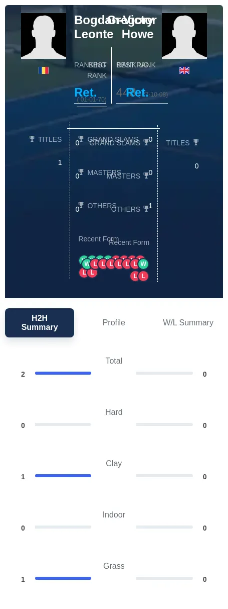 Leonte Howe H2h Summary Stats