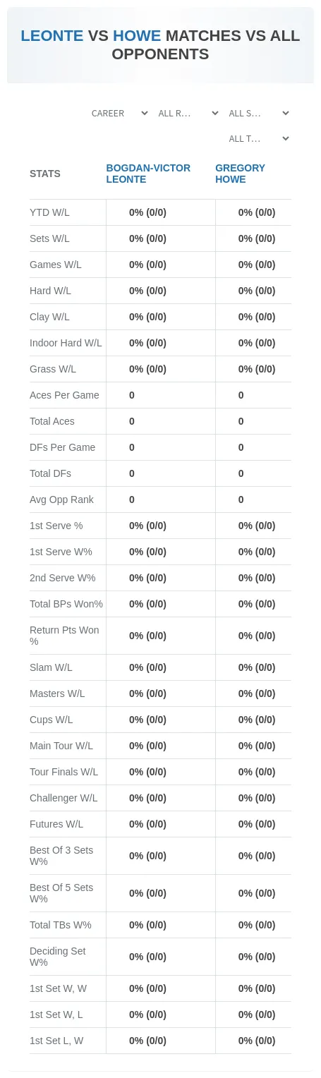 Bogdan-Victor Leonte Gregory Howe Prediction Stats