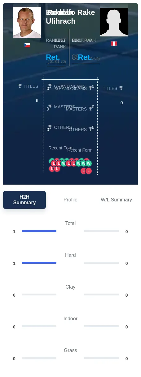 Rake Ulihrach H2h Summary Stats