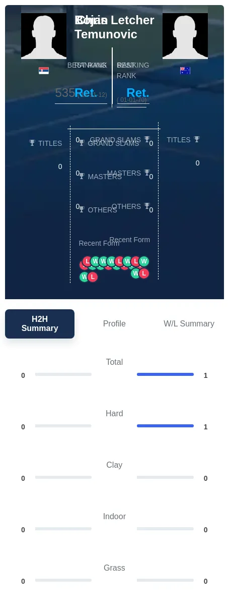 Letcher Temunovic H2h Summary Stats