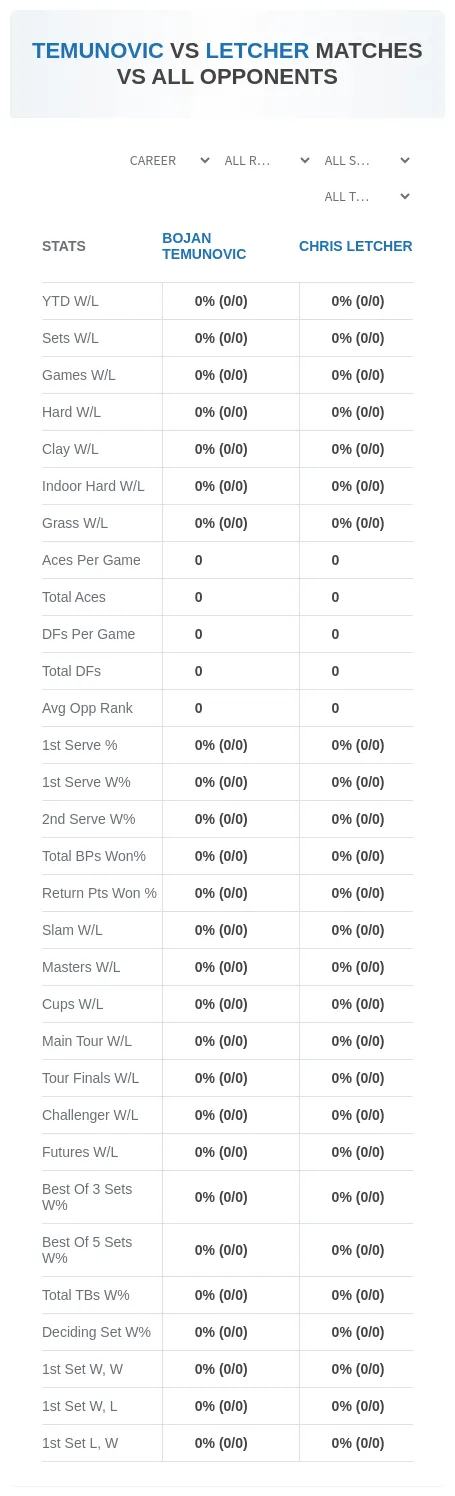 Chris Letcher Bojan Temunovic Prediction Stats