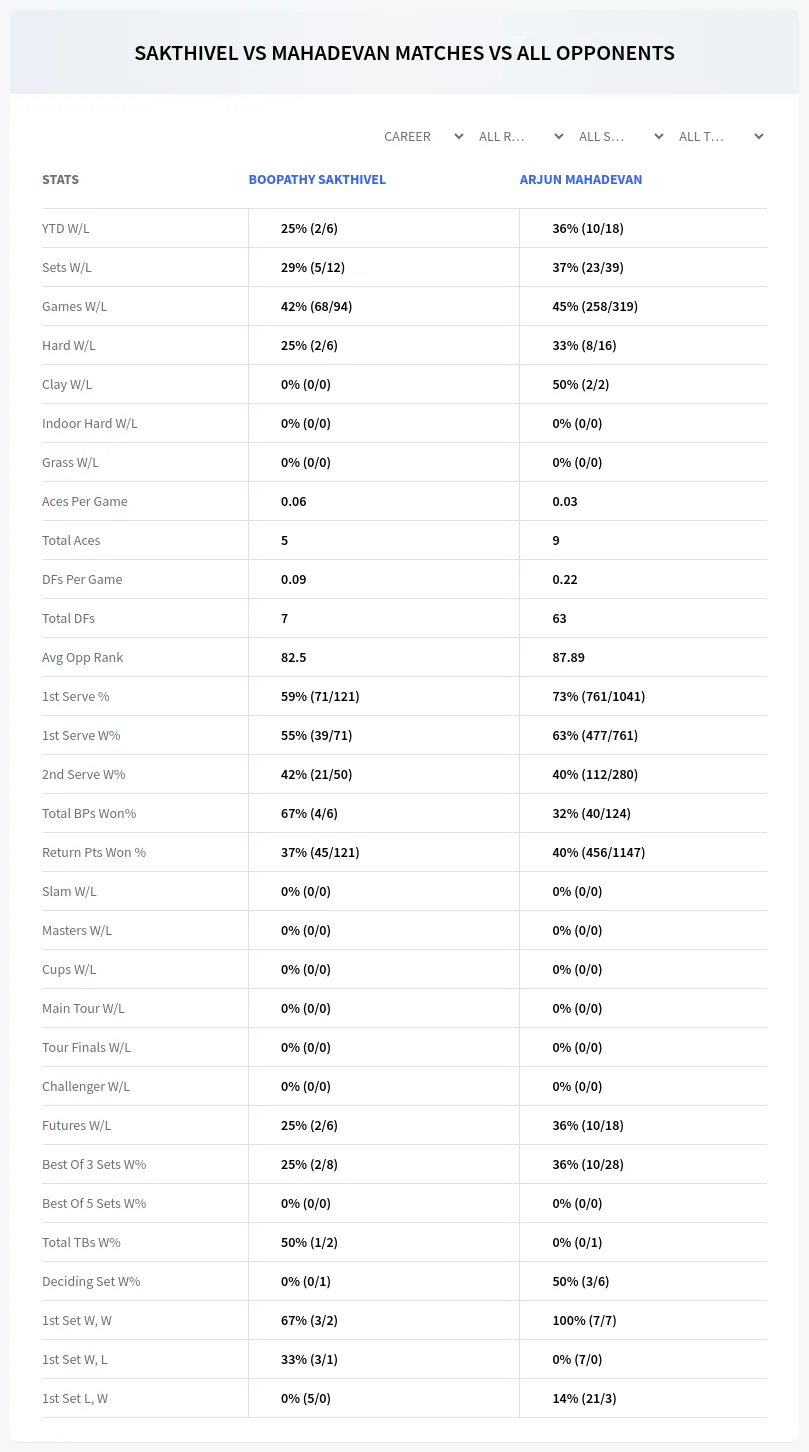 Boopathy Sakthivel Arjun Mahadevan Prediction Stats