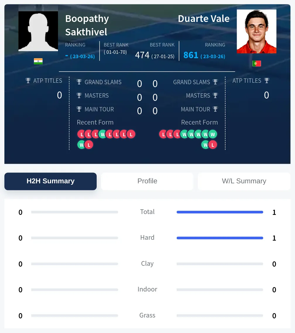 Sakthivel Vale H2h Summary Stats