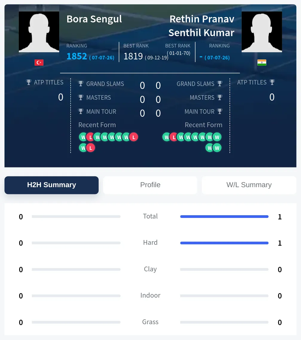 Sengul Kumar H2h Summary Stats