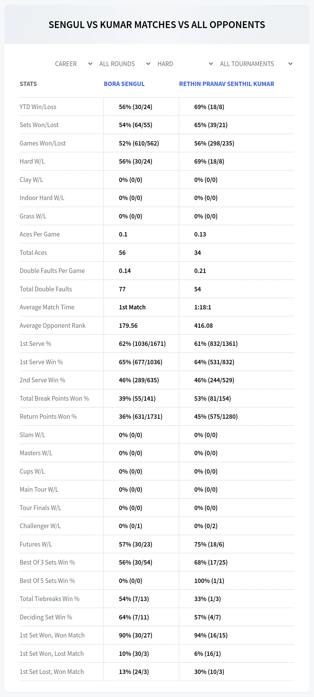 Bora Sengul Rethin Pranav Senthil Kumar Prediction Stats