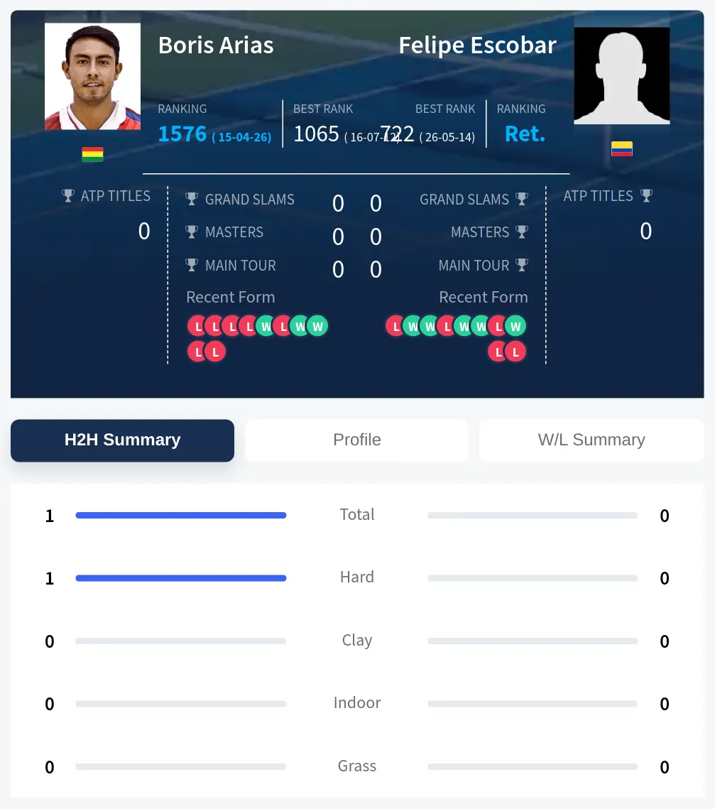 Arias Escobar H2h Summary Stats